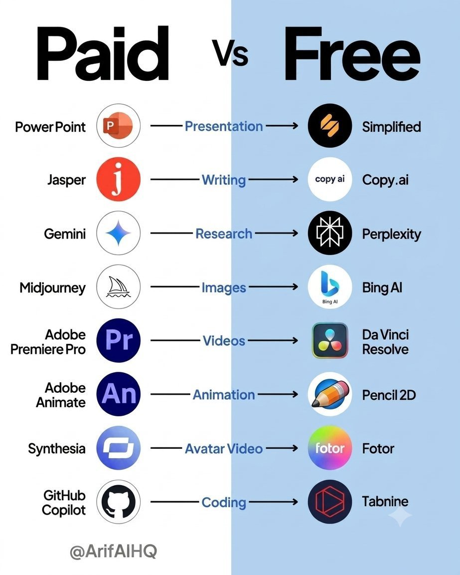 ArifAIHQ's tweet photo. Paid Tools vs Free Alternatives

1. Research
Paid: https://t.co/8XL8Kb6QLN
Free: https://t.co/coBUiS0gh3

2. Video
Paid: https://t.co/9KV1pF0nqM
Free: https://t.co/XQc1X5Jl9c

3. Watermark Removal
Paid: https://t.co/CD4rG4vHoy
Free: https://t.co/XQc1X5Jl9c

4. Image Generation. ArifAIHQ 
Paid: https://t.co/JCbzfJljzP
Free: https://t.co/Q7kpY5E5O0

5. Presentation Tools
Paid: https://t.co/9RZHJhnJD8
Free: https://t.co/eaytJF74HW

[Bookmark for later 🔖]

Follow me & DM @ArifAIHQ For more.