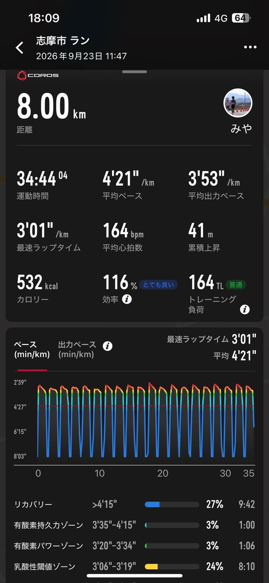 miyarun's tweet photo. 9/17（日） 20kmJog

9/18（月）
午前12km（ave3'41）+hs15"×5
午後6kmJog

9/19（火）
午前12kmJog
午後7kmJog

9/20（水）
午前400×20（76-74）r30"+hs15"×5
午後7kmJog

9/21（木）
朝6kmJog
午後12kmJog
 
9/22（金）
朝6kmJog
午後12kmJog

9/23（土）
朝8kmJog
午後 600m（1'48）×10 r200mJog https://t.co/lKikEUtwP3