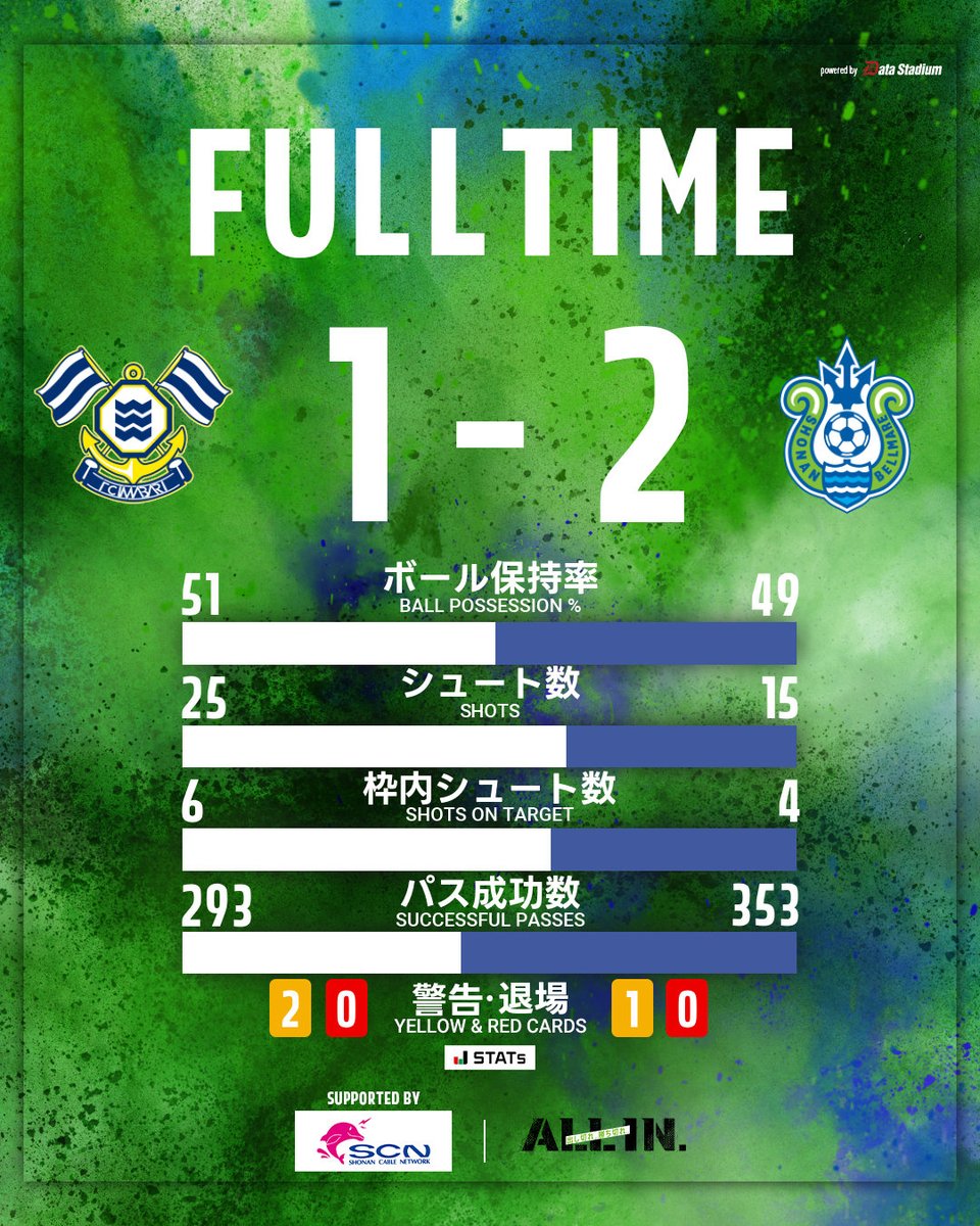 bellmare_staff's tweet photo. ⌚️試合終了⌚️

🏆 明治安田J2リーグ 第8節
#FC今治 1-2 #湘南ベルマーレ

最後まで熱いご声援ありがとうございました。

#bellmare https://t.co/0QRXvShF99