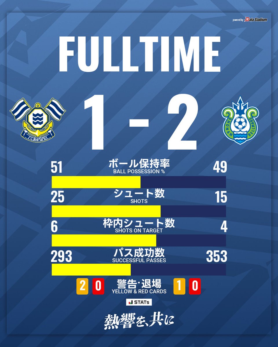 FCimabari's tweet photo. 試合終了

🏆明治安田J2リーグ 第8節
#FC今治 1-2 #湘南ベルマーレ

https://t.co/OlQNwyHzKh
#熱響を共に https://t.co/kbIs7wKQ72