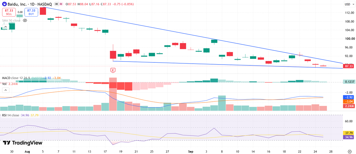 StocksSignalsAI's tweet photo. $BIDU #Baidu testing falling wedge support https://t.co/cZ9Rf9oBUJ