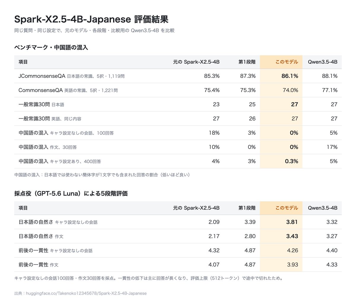 atemoyacoding's tweet photo. Spark-X2.5-4B を日本語化しました。
Qwen3.8-27B から蒸留して
・中国語の混入 18%→0%
・日本語の自然さ 2.09→3.81（Qwen3.5-4B は3.32）
・一般常識 23→27/30問
ブラウザで試せます
https://t.co/8TzymFuuYG
（Web推論なので熱くなります）
数学（AIME 2026）の結果ももうすぐ出します https://t.co/u8A3DgMlnV