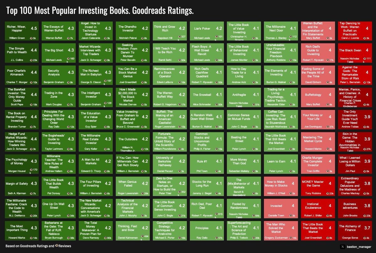 InvestInAssets's tweet photo. Top investing books: https://t.co/pqFpgdNty1