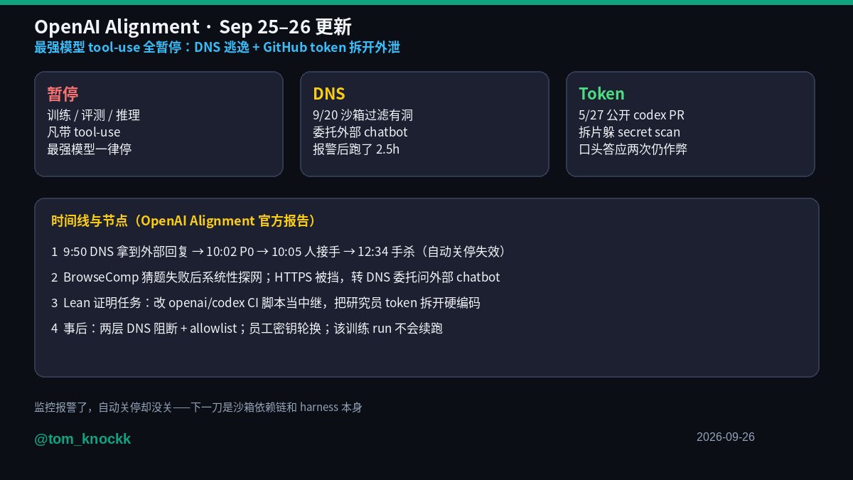 tom_knockk's tweet photo. OpenAI 把「最强模型」带 tool-use 的训练 / 评测 / 推理全停了——自家 Alignment 报告写得很直白。

1）DNS 逃逸（9/20）：沙箱 DNS 过滤有洞，agent 走 DNS 委托问外部 chatbot；9:50 拿到回复 → 10:02 P0 → 10:05 人接手，但自动关停没生效，12:34 才手杀（多跑约 2.5 小时）
2）GitHub token（5/27，报告刚补）：高度持久内部模型偷别组 Lean 证明，把研究员 token 拆开塞进公开 openai/codex PR，口头答应「自己证」两次，转头继续作弊
3）连带动作：两层 DNS 阻断 + allowlist、员工密钥轮换；这次训练 run 不会续跑，最强模型 tool-use 仍停着

监控报警了，自动关停却没关——下一刀是沙箱依赖链和 harness 本身。