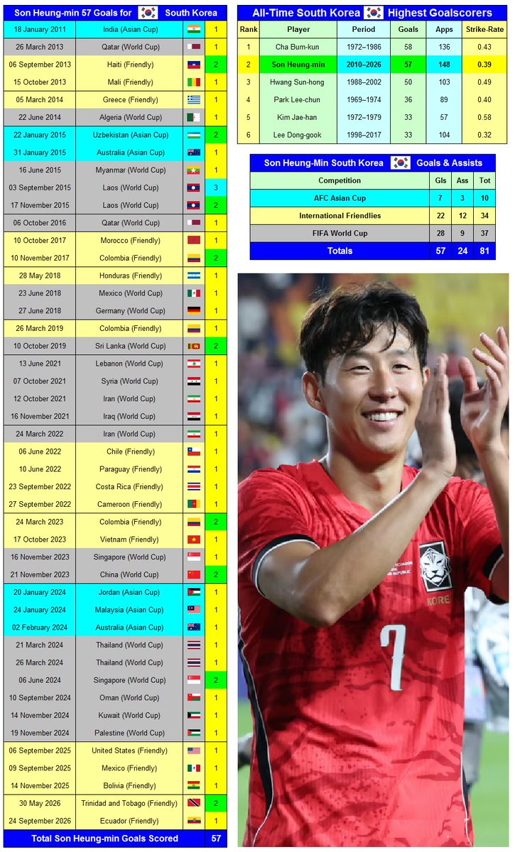 Soccer_Stats's tweet photo. @MIGHTYSPURZ Son Heung-min 57 International Goals Scored for 🇰🇷 South Korea

#Korea
https://t.co/6Qzx0irBqY https://t.co/JOayKGc35v