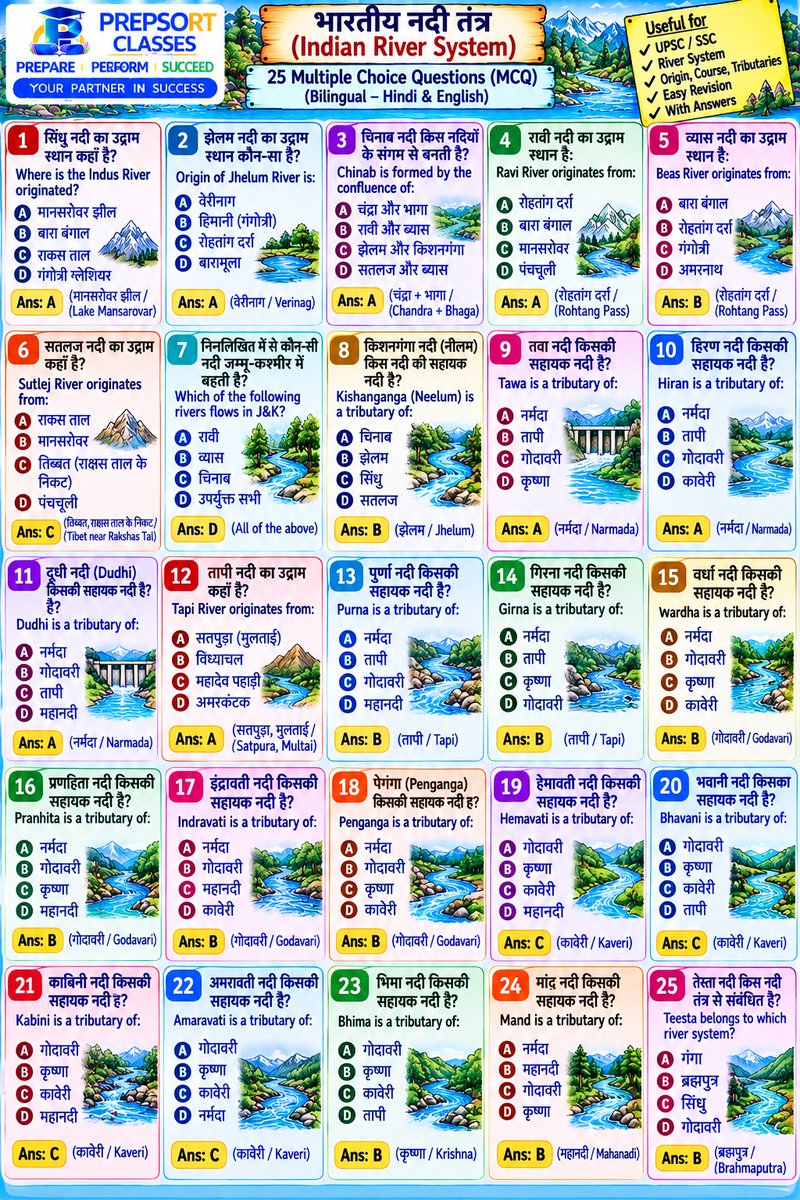 SachinMudg56786's tweet photo. 👉//Indian River System & MCQ//भारतीय नदी तंत्र//👇
-Geography -🧵📌
#Geography #UPSC #bpsc #uppcs #rpsc #SSC #ssccgl #APPSC #CGPSC #AppscJobNotification #mppsc #ukpsc #APSC #APPSC #OPSC #KPSC #GPSC #JPSC #TPSC #TNPSC #skpsc #ppsc #hpsc #jpsc #mpsc #hppsc https://t.co/Dku7emHBka