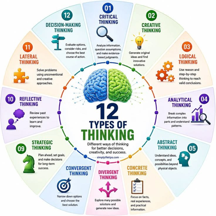 BetterYouSkills's tweet photo. 📌 12 TYPES OF THINKING YOU SHOULD MASTER

🔸️ 1. Critical Thinking → Question assumptions and evaluate evidence.
🔸️ 2. Creative Thinking → Generate new ideas and possibilities.
🔸️ 3. Analytical Thinking → Break complex problems into smaller parts.
🔸️ 4. Strategic Thinking → Look beyond today and think long-term.
🔸️ 5. Systems Thinking → Understand how different parts influence each other.
🔸️ 6. Lateral Thinking → Challenge conventional approaches to find new solutions.
🔸️ 7. Logical Thinking → Use facts, reasoning, and evidence to reach conclusions.
🔸️ 8. Reflective Thinking → Learn from your experiences and decisions.
🔸️ 9. Design Thinking → Solve problems by understanding people's real needs.
🔸️ 10. Divergent Thinking → Explore multiple possible answers before choosing one.
🔸️ 11. Convergent Thinking → Narrow possibilities and identify the strongest solution.
🔸️ 12. Growth Thinking → See challenges as opportunities to learn and improve.

The stronger your thinking toolkit, the better you become at solving problems, making decisions, and navigating change. 💪

📩 Free Guide: Master the 12 soft skills that drive success—and start applying them today. 🚀

👉 Get your free copy:
https://t.co/vfTpyzxnxz⁠

#CriticalThinking #ProblemSolving #GrowthMindset