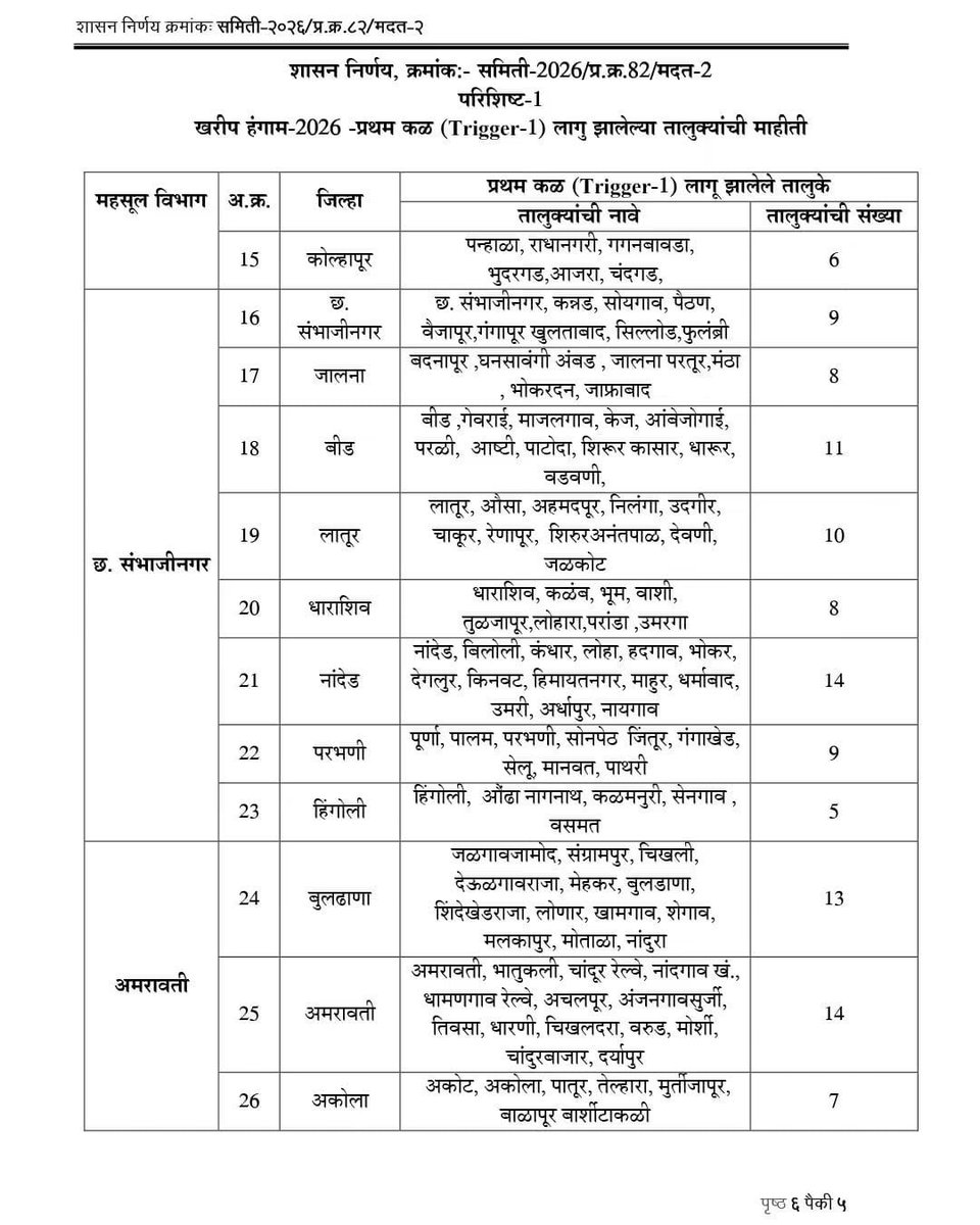 mla_wankhede's tweet photo. मा. मुख्यमंत्री देवेंद्र फडणवीस यांच्या सूचनेनुसार हा महत्त्वपूर्ण निर्णय घेण्यात आला आहे. पीक नुकसानीबाबतची मदत स्वतंत्र शासन निर्णयाद्वारे जाहीर करण्यात येणार आहे.

दुष्काळाच्या या संकटाच्या काळात शेतकरी आणि नागरिकांच्या पाठीशी शासन ठामपणे उभे आहे. https://t.co/rTcbRweWVk