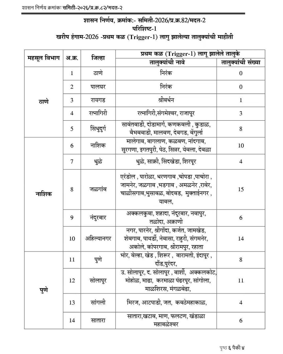 mla_wankhede's tweet photo. मा. मुख्यमंत्री देवेंद्र फडणवीस यांच्या सूचनेनुसार हा महत्त्वपूर्ण निर्णय घेण्यात आला आहे. पीक नुकसानीबाबतची मदत स्वतंत्र शासन निर्णयाद्वारे जाहीर करण्यात येणार आहे.

दुष्काळाच्या या संकटाच्या काळात शेतकरी आणि नागरिकांच्या पाठीशी शासन ठामपणे उभे आहे. https://t.co/rTcbRweWVk