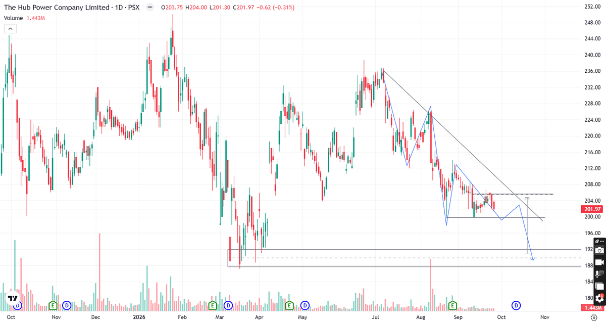 PsxAnalysis's tweet photo. HUBC Analysis | The Hub Power Company | PSX Stock Analysis | 27 SEP – 2 OCT
#whatsapp channel link in pin post
#PSX #KSE100 #HUBC #HUBCAnalysis #PakistanStockExchange #PSXAnalysis #StockMarket #StockAnalysis #TechnicalAnalysis #Trading #PakistanStocks #PSXStocks #KSE100Analysis https://t.co/1z47oobcXj