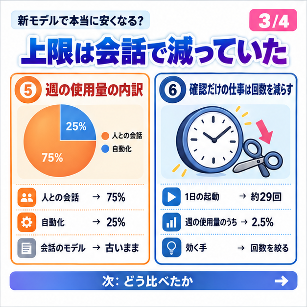 hbryg5's tweet photo. 3/4 上限は会話で減っていた

週の上限に当たったとき、使った量の75%は人との会話だった。自動化は25%。
確認だけの仕事は1日約29回動いていた。
こういう仕事はモデルを変えるより、動かす回数を絞る方が効く。 https://t.co/24zlFL0K1w