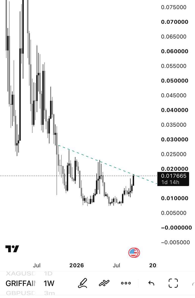 CryptoTenon's tweet photo. I see a good 2-5x here $griffain
Entry if it flips the resistance https://t.co/ATHO0669LR