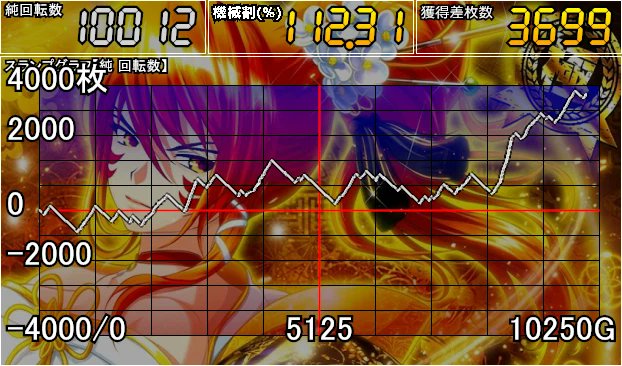 nobuta_7v's tweet photo. L戦国乙女5
設定6
約10000G×4 スランプグラフ

◆ボーナス終了画面◆
※約40000G

マサ、ノブ、ヒデ、ゴエ:25 (29.8%)
カン、イエ、ヨシ、シン:16 (19.1%)
ソウ、ドウ、モト、モト:38 (45.2%)
可:3 (3.6%)
吉:2 (2.3%)
良:0
優:0
極:0

#乙女5
#戦国乙女 https://t.co/0KstDycfNV