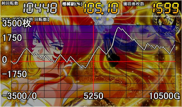 nobuta_7v's tweet photo. L戦国乙女5
設定6
約10000G×4 スランプグラフ

◆ボーナス終了画面◆
※約40000G

マサ、ノブ、ヒデ、ゴエ:25 (29.8%)
カン、イエ、ヨシ、シン:16 (19.1%)
ソウ、ドウ、モト、モト:38 (45.2%)
可:3 (3.6%)
吉:2 (2.3%)
良:0
優:0
極:0

#乙女5
#戦国乙女 https://t.co/0KstDycfNV