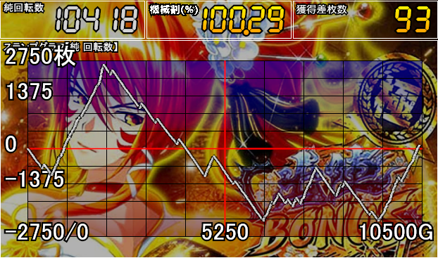 nobuta_7v's tweet photo. L戦国乙女5
設定6
約10000G×4 スランプグラフ

◆ボーナス終了画面◆
※約40000G

マサ、ノブ、ヒデ、ゴエ:25 (29.8%)
カン、イエ、ヨシ、シン:16 (19.1%)
ソウ、ドウ、モト、モト:38 (45.2%)
可:3 (3.6%)
吉:2 (2.3%)
良:0
優:0
極:0

#乙女5
#戦国乙女 https://t.co/0KstDycfNV