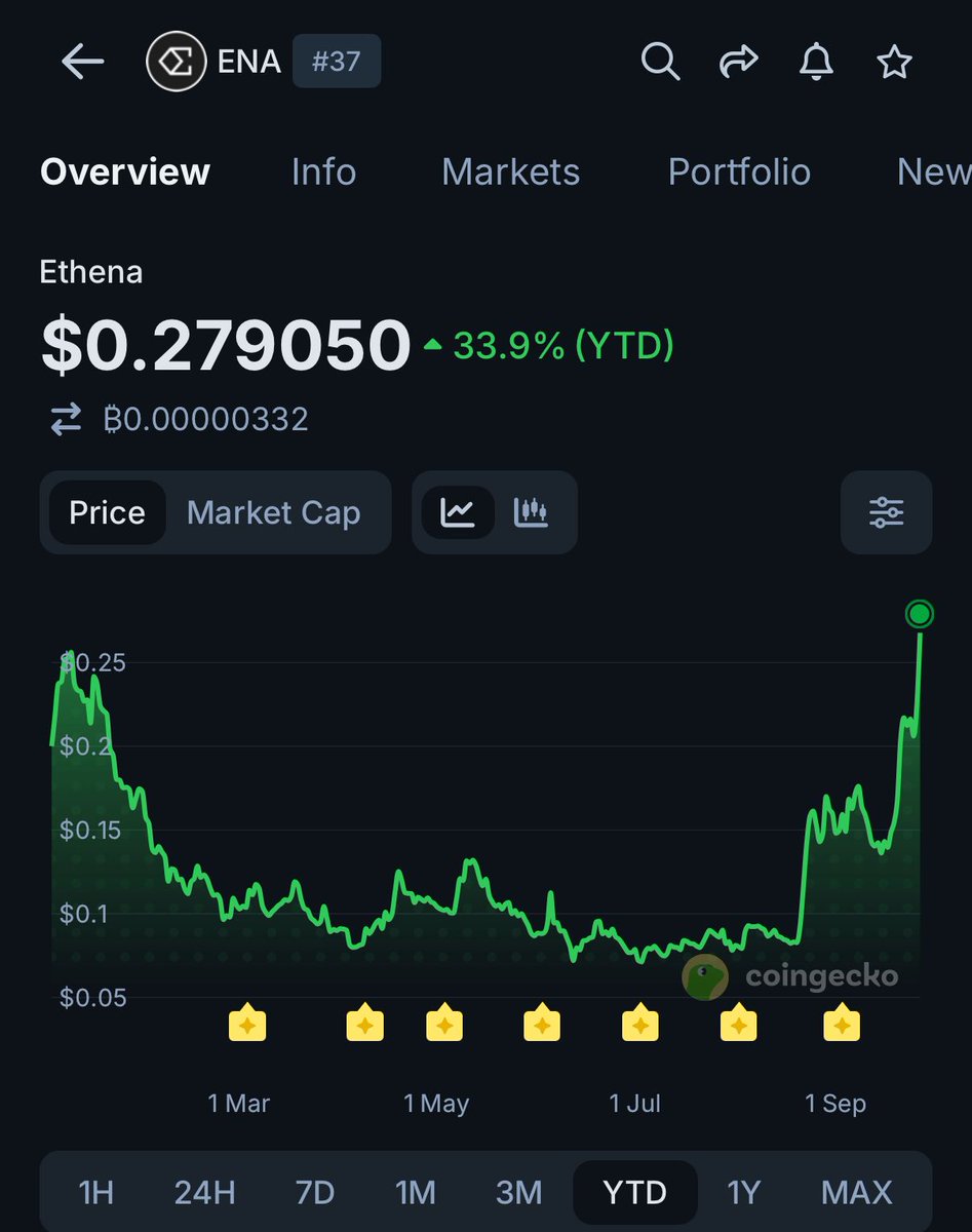 coingecko's tweet photo. $ENA hits a YTD high of $0.28 after partnering with Binance to bring equity perpetuals into USDe's collateral backing. https://t.co/Rx6WrYTtD0