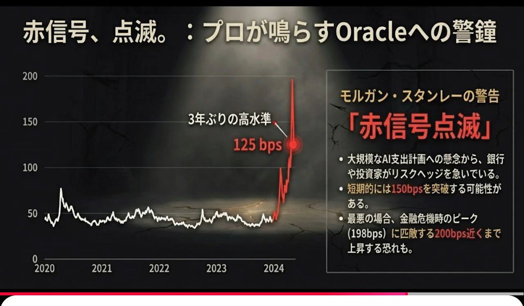 12Toriki's tweet photo. 日経やゴールド、ビットコイン、日本国債、ドル円、住宅ローン、台湾有事

Oracle's long-term bonds just crossed an all time high of 8.3%.

Their 5 year CDS spreads also broke record highs, skyrocketing 16% to 227bps.

Sept 25: ORCL CDS blows out +10 to a record 237bps

オラクル… https://t.co/CN6KF1oJcB