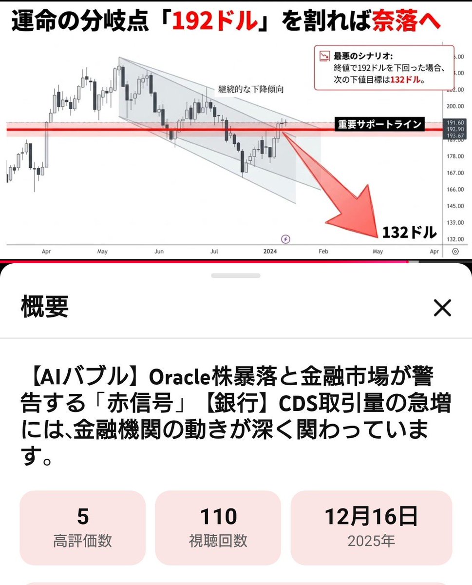 12Toriki's tweet photo. 日経やゴールド、ビットコイン、日本国債、ドル円、住宅ローン、台湾有事

Oracle's long-term bonds just crossed an all time high of 8.3%.

Their 5 year CDS spreads also broke record highs, skyrocketing 16% to 227bps.

Sept 25: ORCL CDS blows out +10 to a record 237bps

オラクル… https://t.co/CN6KF1oJcB