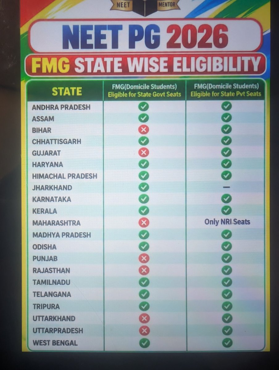 Akmisterperfect's tweet photo. How can qualified Indian doctors be denied equal opportunities to serve their home state?@CMOMaharashtra, @MahaMedEdu, @NMC_IND, and @MoHFW_INDIA @official_afa_ #StateCETCell #FMG #EqualityForFMGs https://t.co/3QwFTBDeO1