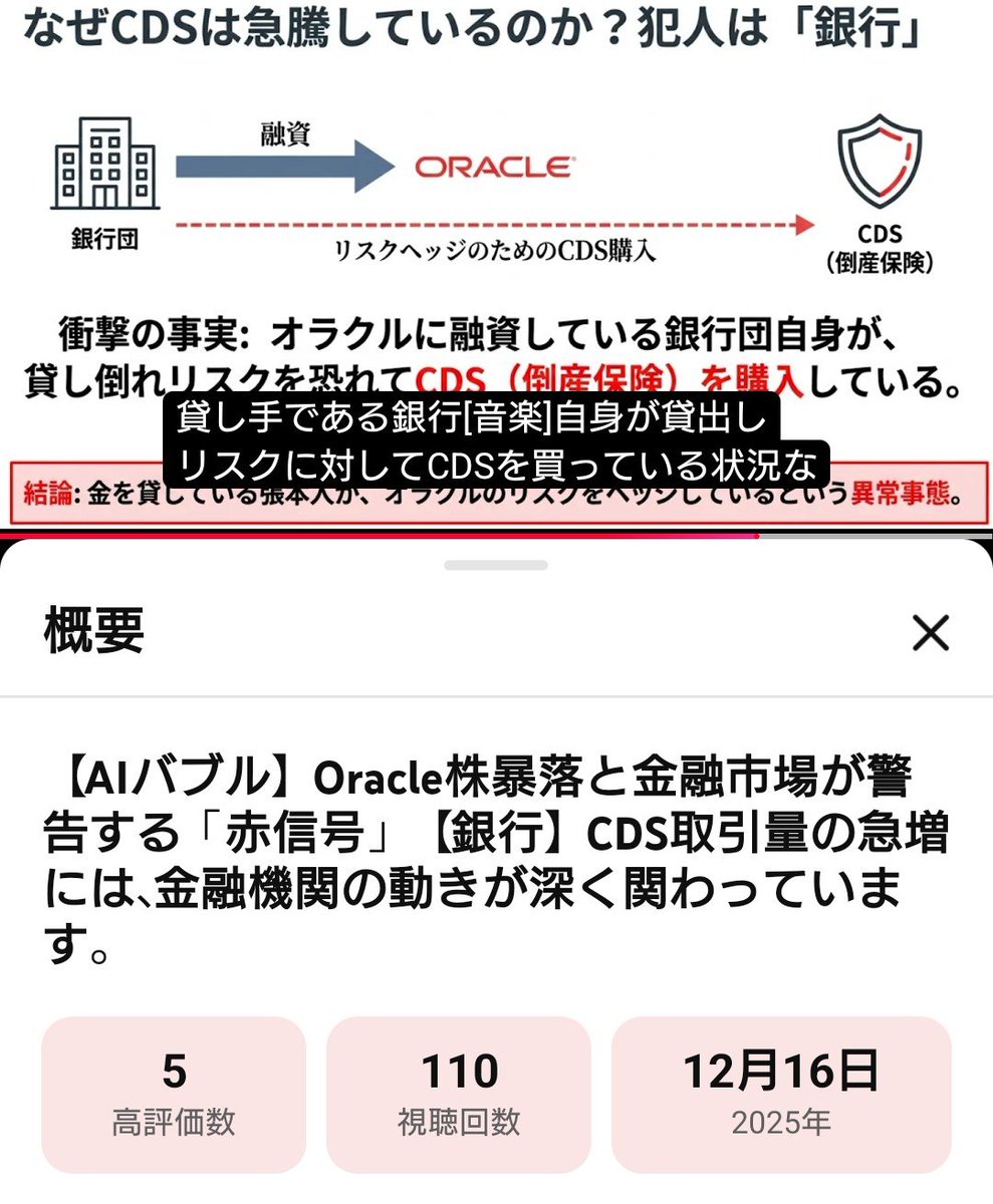 12Toriki's tweet photo. 日経やゴールド、ビットコイン、日本国債、ドル円、住宅ローン、台湾有事

Oracle's long-term bonds just crossed an all time high of 8.3%.

Their 5 year CDS spreads also broke record highs, skyrocketing 16% to 227bps.

Sept 25: ORCL CDS blows out +10 to a record 237bps https://t.co/LuRiScv44e