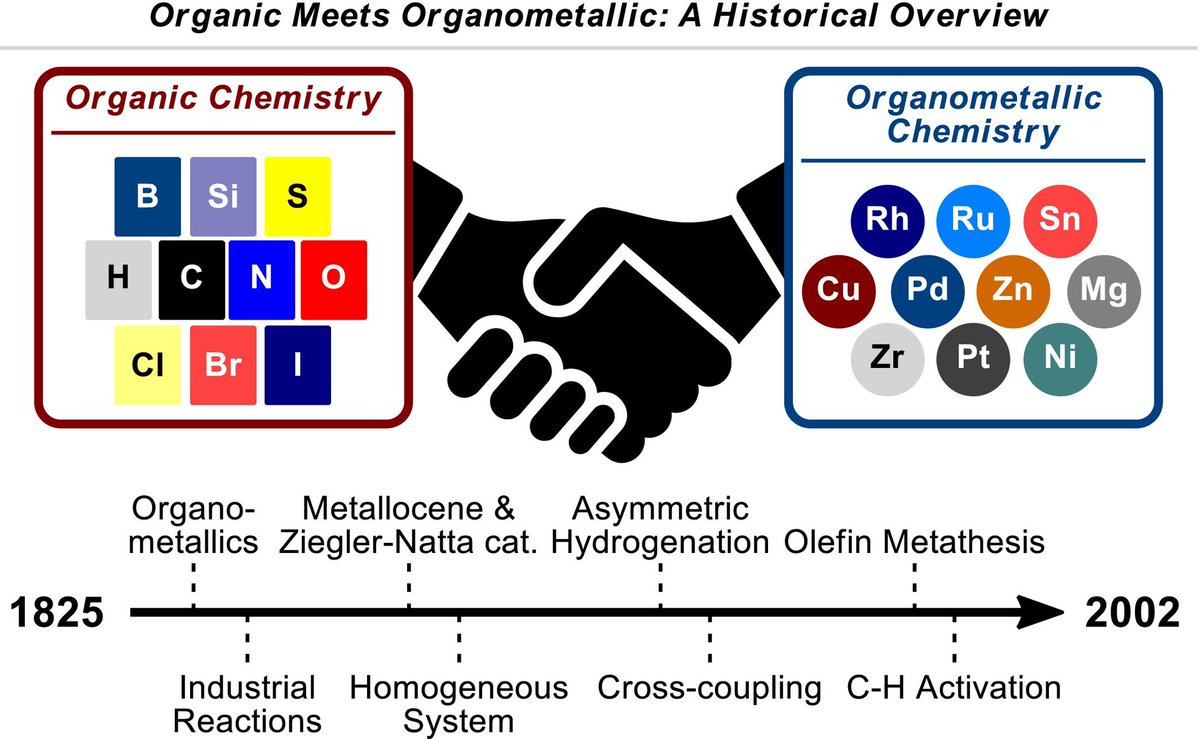 Bkcs_Official's tweet photo. From Zeise’s salt to C–H activation—a journey through organometallic chemistry!
Woohyun Jo traces how organometallic chemistry evolved from the 19th to the 20th century and transformed modern organic synthesis.
#BKCS #OrganometallicChemistry https://t.co/RXdxZshMk7 https://t.co/PhBmSafqqk