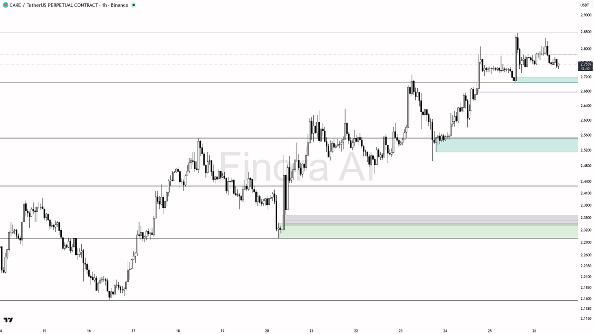 👀 $CAKE sweeps 0.41% below yet fuels the uptrend structure at 1.7% 24h 🧵👇 
 [📷](https://pbs.twimg.com/media/HTIq4fuWcAAdN5v.png) https://pbs.twimg.com/media