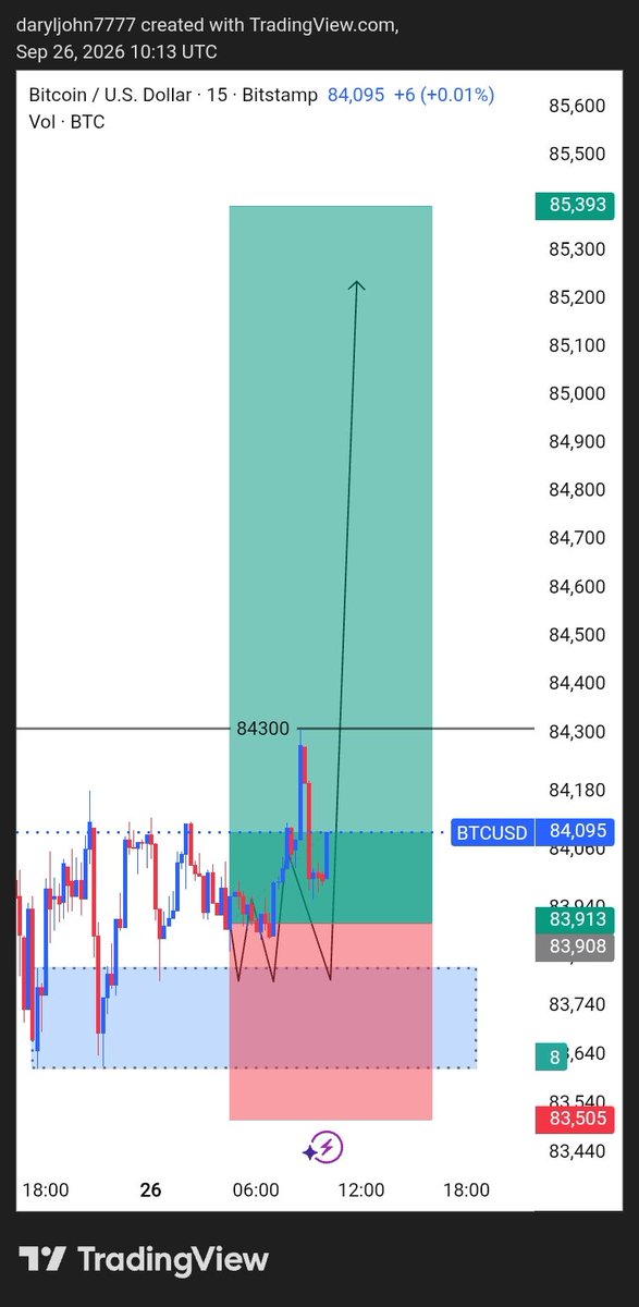 usa_trader_'s tweet photo. #BTCUSD BUY —
Entry: 84,095
TP3: 85,393
✅ TP3 HIT
📈 +1,298 Points Secured 💰
🔥 Clean Move • Strong Bullish Momentum
BTCUSD — BUY PROFIT UPDATE 🚀 https://t.co/PeGzA3rCc6
