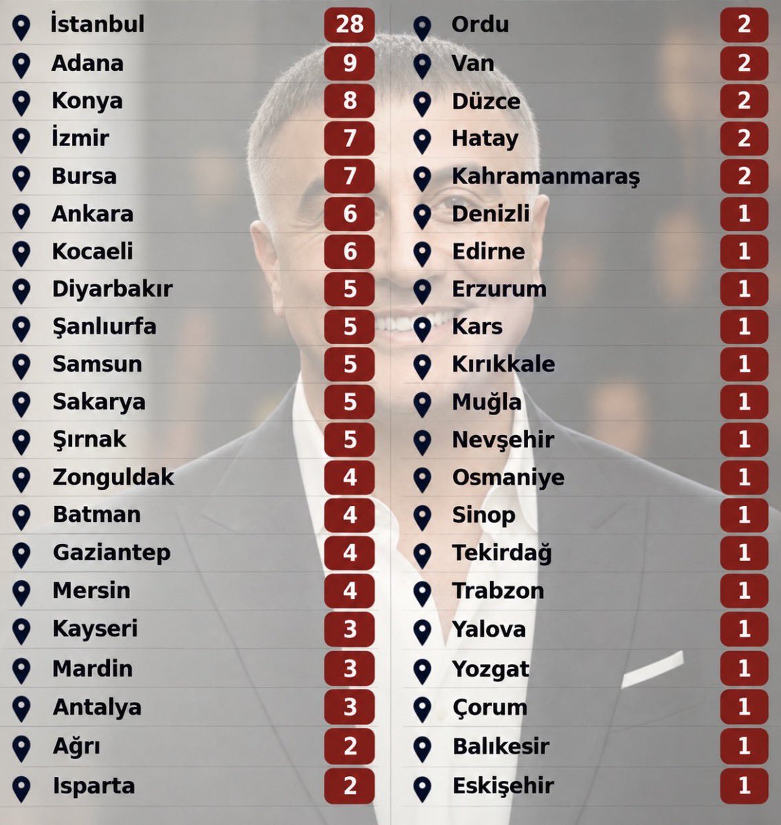 ToganZa's tweet photo. Türkiye’nin dört bir yanında 151 aile çocuklarına “SEDAT PEKER” ismini verdi. Bu güzel gönül bağı, her geçen gün daha da büyüyor.

📍 42 ilde 151 bebek
📍7.550 gram altın
📍Ailelere Toplamda 53 milyon TL değerinde altın desteği

iYİ ki varsın Reisim...
@sedat_peker https://t.co/YTAtjj0avJ