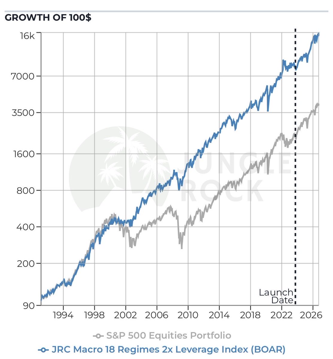 JungleRockCap's tweet photo. Long-Only Macro 18 Regimes program trading only liquid ETFs with 2x leverage https://t.co/eosjqY0M79
