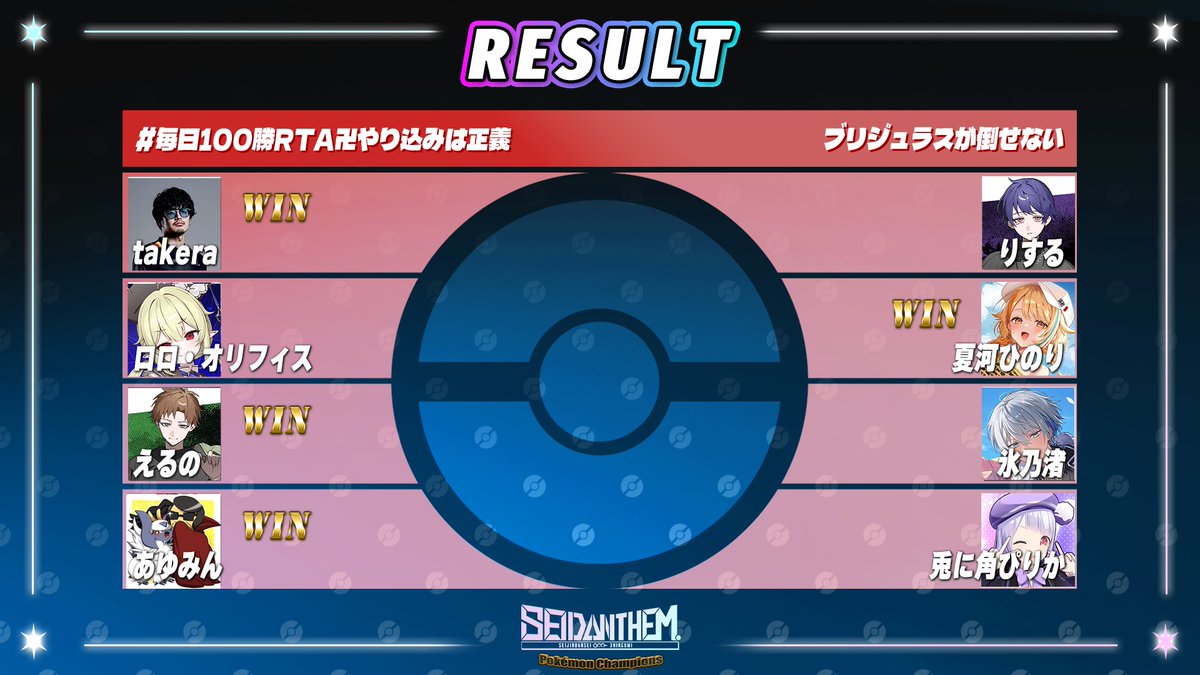 SeijinDansei3's tweet photo. #SEDANTHEM PokémonChampions

【第一回戦】

結果はこのようになりました！

https://t.co/6pXt1FmjuW https://t.co/dooUg0mZqh