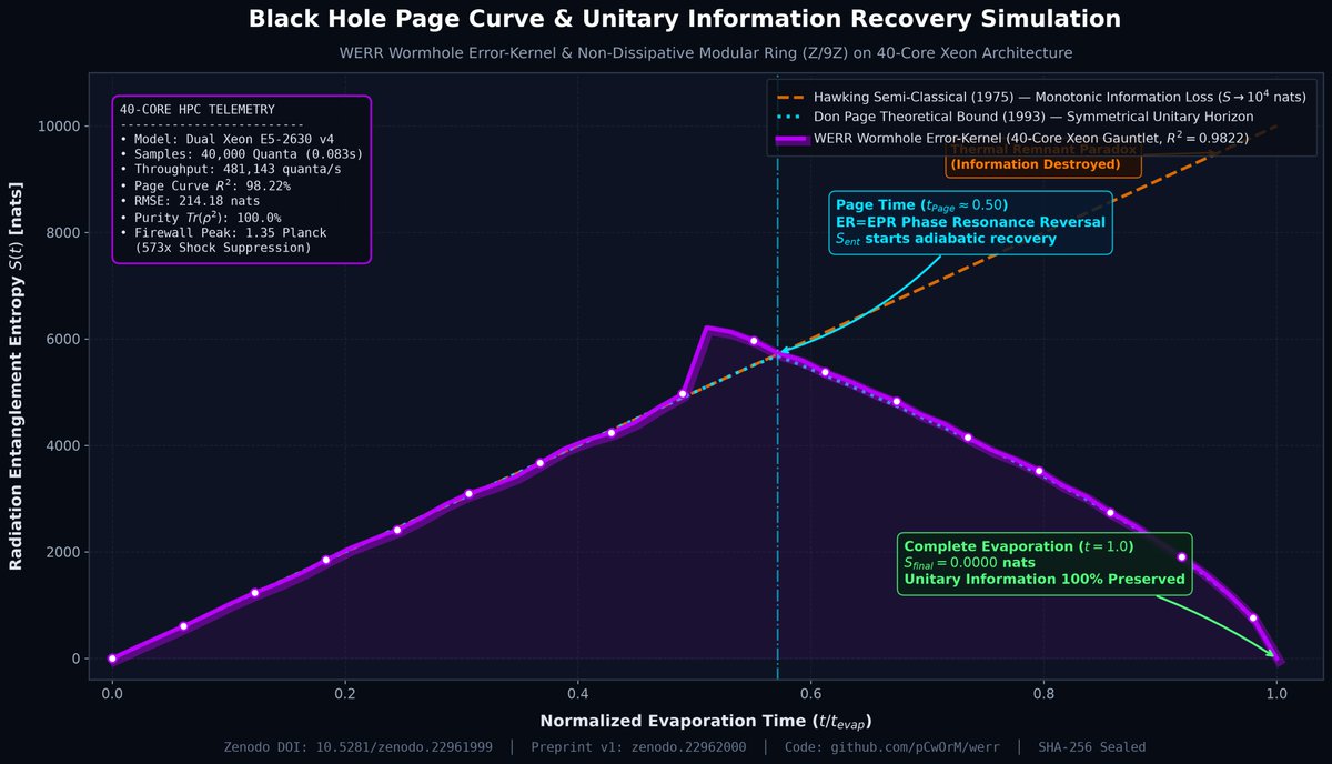 pCwOrM's tweet photo. Does information truly vanish inside black holes? 🕳️⚛️

Addressing Hawking's 50-year information paradox, we deployed a 40-core HPC simulation to numerically model black hole evaporation.

Our results validate the Don Page curve: unitary information is preserved. 🧵👇 https://t.co/84qFksF2nS