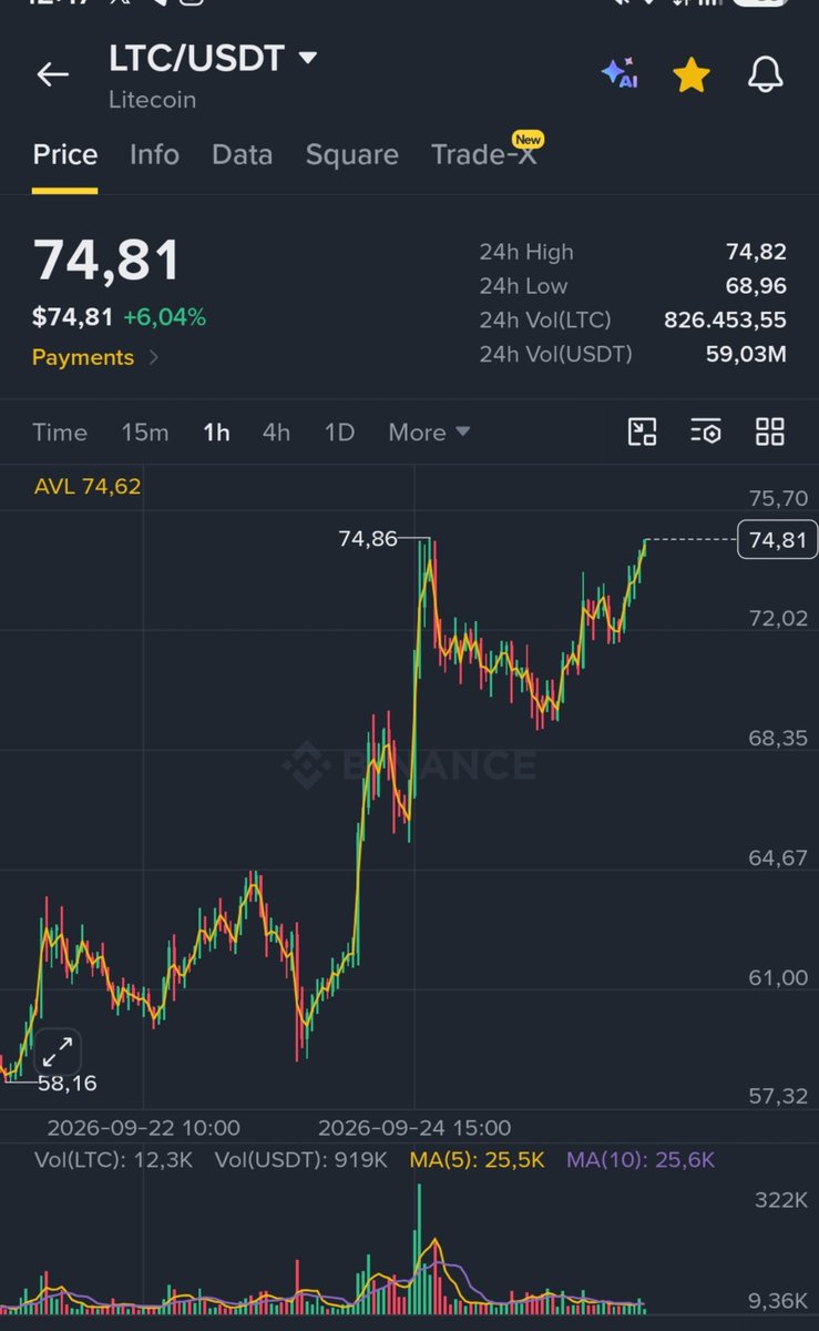 CryptoWizardd's tweet photo. $LTC wants 3 digits https://t.co/LGyfQEH9e3