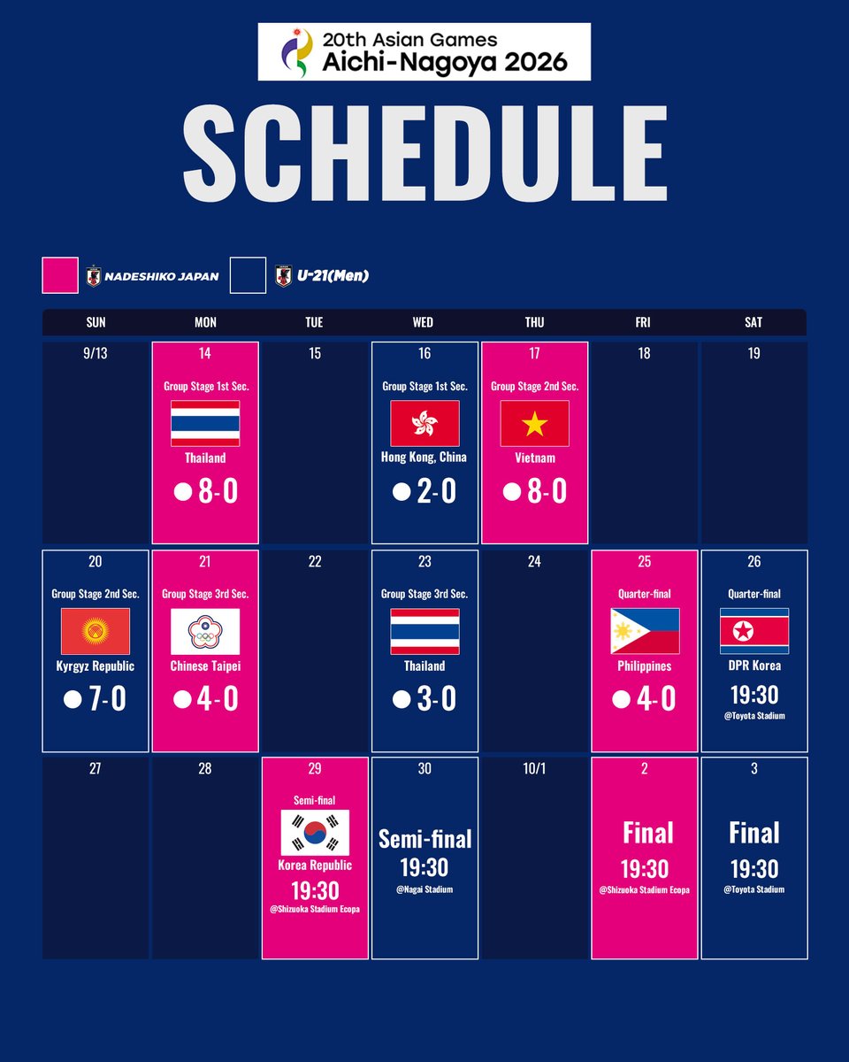 jfa_nadeshiko's tweet photo. 🏆第20回アジア競技大会(2026/愛知・名古屋)🏆
🗓️Schedule🗓️
※9/26 19:00時点

#なでしこジャパン は、フィリピンに4発快勝でベスト4進出！
準決勝は韓国と対戦します🇯🇵🇰🇷

4大会ぶり2度目の優勝を目指すU-21日本代表は、本日このあと19:30からノックアウトステージ初戦に臨みます💪🔥

@AsianGames_2026 #IPPO
#サッカー日本代表