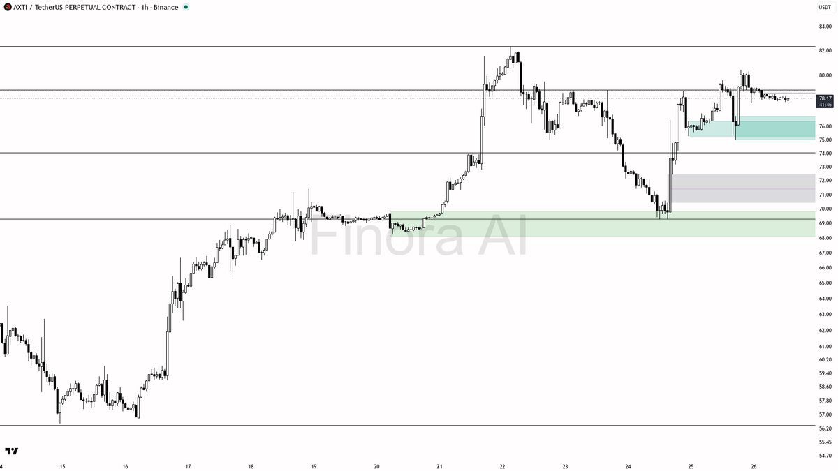 📉 $AXTI swept 0.38% under 78.15 into the uptrend — liquidity grab, not reversal

- my bias is bullish here — that 15m wick under 78.15 that closed back above i
