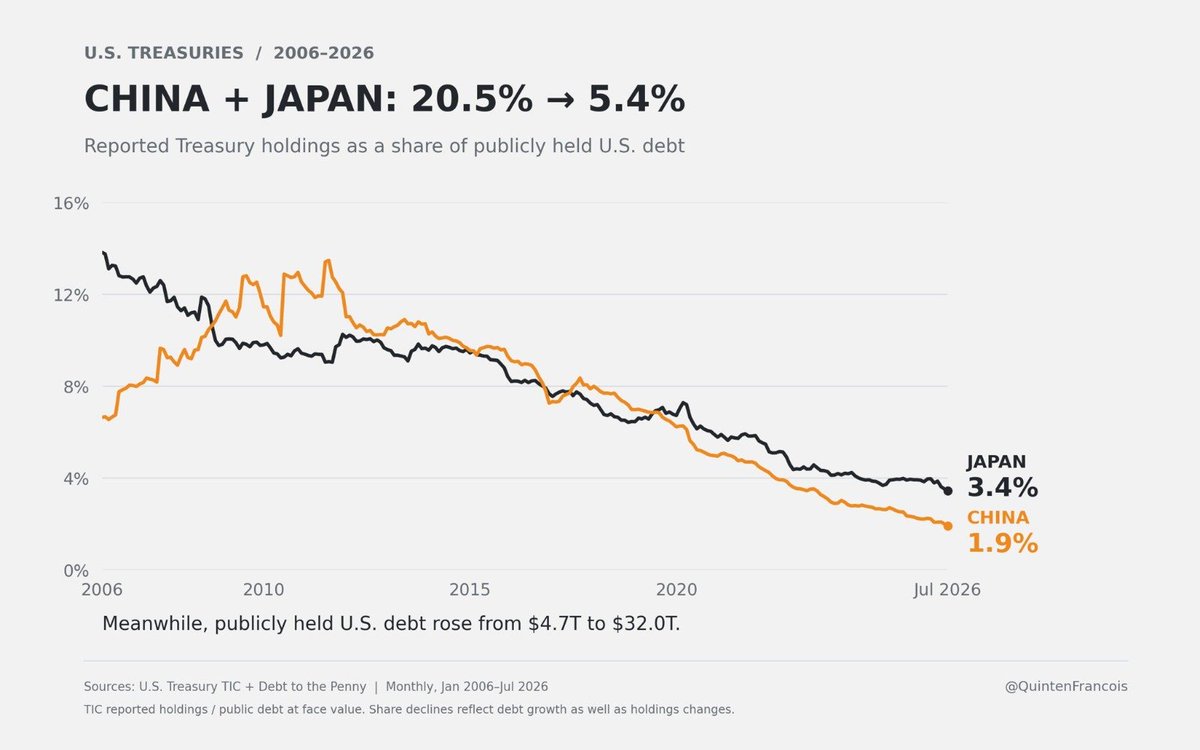 cryptobyusmann's tweet photo. China and Japan are buying way less US debt now. They went from 20 percent down to just 5 percent. More money will be printed, and Bitcoin will win...
#Bitcoin #Economy #Debt https://t.co/LTzkGYH7tC