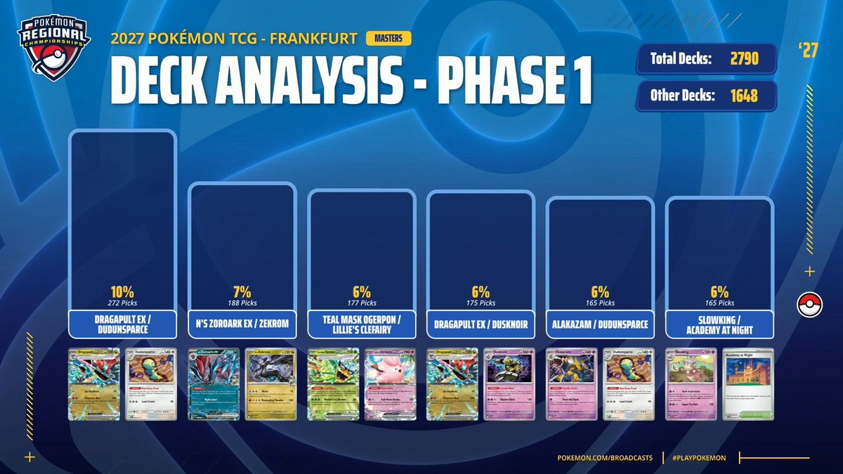 playpokemon's tweet photo. Things are evening out... 👀

Here are the top decks for #PokemonTCG in Phase 1 of Frankfurt! https://t.co/oifS2X9QPH