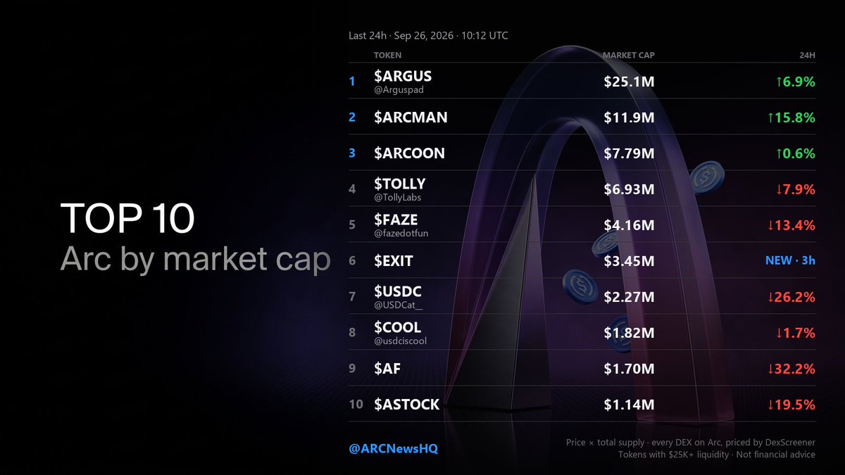 ARCNewsHQ's tweet photo. Top 10 Arc tokens by market cap 📊

Date: 26/09/2026 · 10:15 UTC · every DEX on Arc, priced by DexScreener

Seven of ten red after yesterday's run. ARGUS still adds 7%. And four of Arc's best-known tickers got cloned overnight — details at the bottom, because it changed what this board looks like.

1. $ARGUS / @Arguspad – MC: $25.1M

+7% on $564K of volume, $871K liquidity. Eleven days at #1 and a new high.

2. $ARCMAN – MC: $11.9M

+16% on $216K traded. Ten days old, now the clear #2.

3. $ARCOON – MC: $7.79M

Flat on $112K traded. Seven days old, still no socials.

4. $TOLLY / @TollyLabs – MC: $6.93M

Launchpad + terminal. -8% after +25% yesterday, $446K traded, $587K liquidity — deepest non-ARGUS book.

5. $FAZE / @fazedotfun – MC: $4.16M

Tokenized stocks on Arc. -13% on $730K of volume. Site still not live.

6. $EXIT — NEW · 3h – MC: $3.45M

EXIT LIQUIDITY. Three hours old, $149K liquidity, 581 traders already. Yes, that's the name. We list what trades.

7. $USDC / @USDCat__ – MC: $2.27M

UpSideDownCat, -26% on $340K traded, giving back yesterday's +73%.

8. $COOL / @usdciscool – MC: $1.82M

The OG community token, -2%.

9. $AF – MC: $1.70M

Arcflow, -32% after yesterday's +291%.

10. $ASTOCK / @TryArcStocks – MC: $1.14M

ArcStocks, -19% on $207K traded.

Just outside: ARCT $1.02M, ARCLIGHT $984K (+30%), POLL $892K (+77%), KAIRO $889K (+44%), MURMUR $718K, DUKE $685K.

THE CLONES

Overnight, four tickers already on this board — ARCT, ASTOCK, MURMUR and ARCLIGHT — appeared a second time on new contracts, each about 30 hours old, each with no socials and each with far more "volume" than the original: the fake ASTOCK shows $3.39M, the real one $207K.

They're wash pools. The screener shows the giveaway: the fake ARGUS pair did $14.9M in 24h with 2 traders. The fake TOLLY pair, $8.9M with 4 traders. Real tokens have hundreds.

We pinned the original contract for every one of them, so the names above are the real projects. If you're buying any of these tickers today, check the contract, not the name.

That wash volume is also why the chain shows $61.1M traded in 24h. The real figure is a long way below it.

Every token here has $25K+ liquidity and $10K+ daily volume. cirBTC, EURC, WETH, XAUM and CRCL are excluded as wrappers and RWAs. DYOR, NFA.