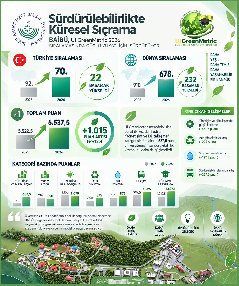 ibuajanda's tweet photo. Üniversitemiz, dünyanın en prestijli çevre ve sürdürülebilirlik derecelendirme platformlarından UI GreenMetric 2026 sıralamasında dikkat çekici bir yükseliş gerçekleştirdi. Türkiye sıralamasında 22 basamak yükselerek 92’nci sıradan 70’inci sıraya yerleşen Üniversitemiz, küresel ligde ise 910’uncu sıradan 678’inci sıraya tırmanarak büyük bir atılım yaptı.