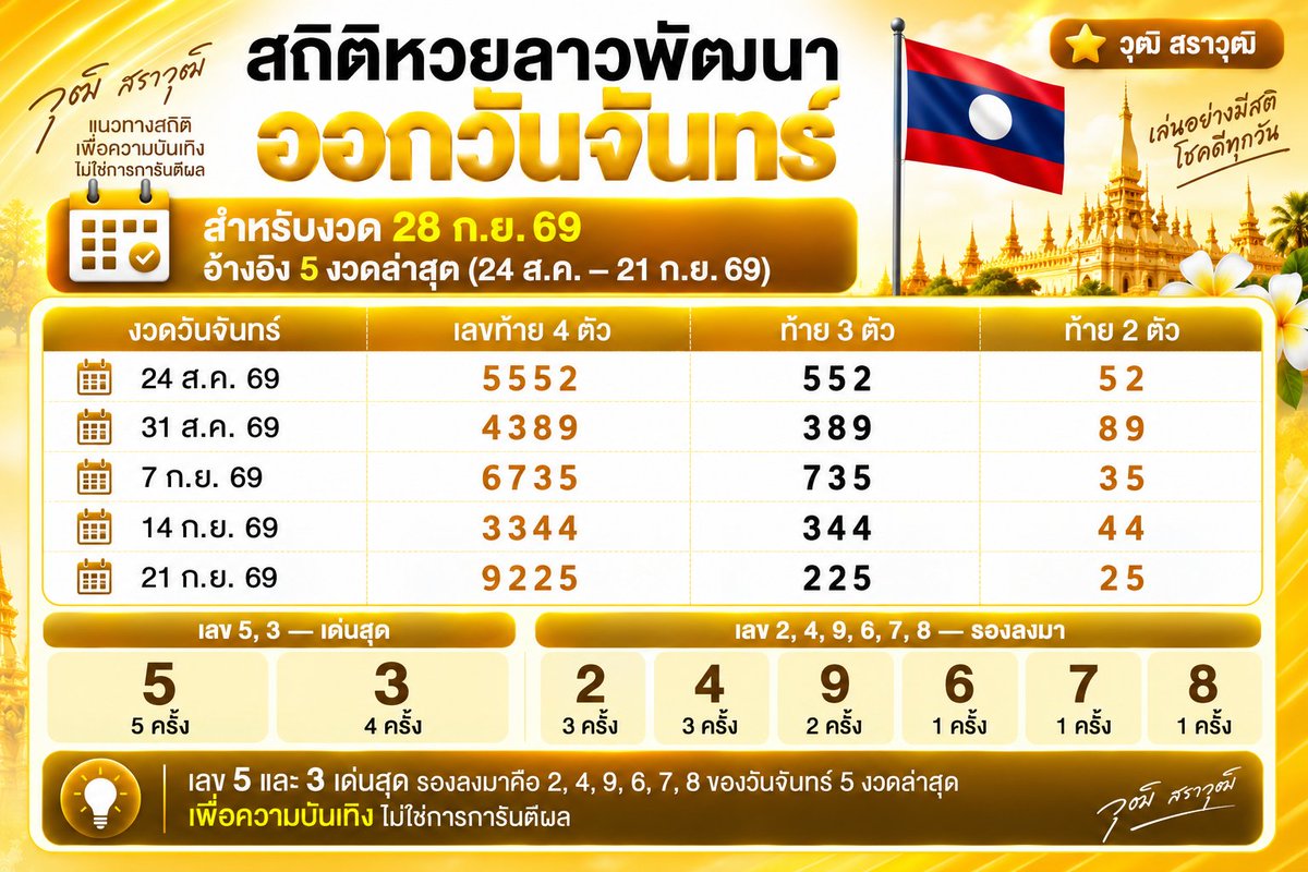 srw919's tweet photo. สถิติผลหวยลาวพัฒนาย้อนหลังที่ออกวันจันทร์
เอาไว้ดูเป็นสถิตินะครับ
ขอให้บุญนำพา มอบเลขนำโชคมาให้ เฮงๆ รวยๆ ปังๆ ครับ 🙏
.
#แนวทางฮานอย #แนวทางลาว #แนวทางลาวพัฒนา #หวยฮานอย #หวยลาว #หวยลาวพัฒนา #ผลหวยฮานอย #ผลหวยลาวพัฒนา #ผลหวยลาว #หวยฮานอยวันนี้ #หวยลาววันนี้ #หวยลาวพัฒนาวันนี้ #เลขเด็ดหวยฮานอย #เลขเด็ดหวยลาว #เลขเด็ดหวยลาวพัฒนา #แม่น้ำหนึ่ง #เจ๊ฟองเบียร์ #เพชรกล้าเด็กชายนำโชค #เจ๊นุ๊กบารมีมหาเฮง