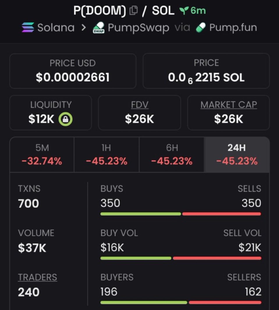 CipherEdgeCalls's tweet photo. $P(DOOM) called at $26K MC 🚀🔥

Early entry with strong upside potential 👀

CA: ARPwPPWbaj3FYBf6k1Lt2jqRkv9JJUg3Hxav5aHKTEem

#PDOOM #memecoin #Solana #crypto https://t.co/DHO5CjoqiF