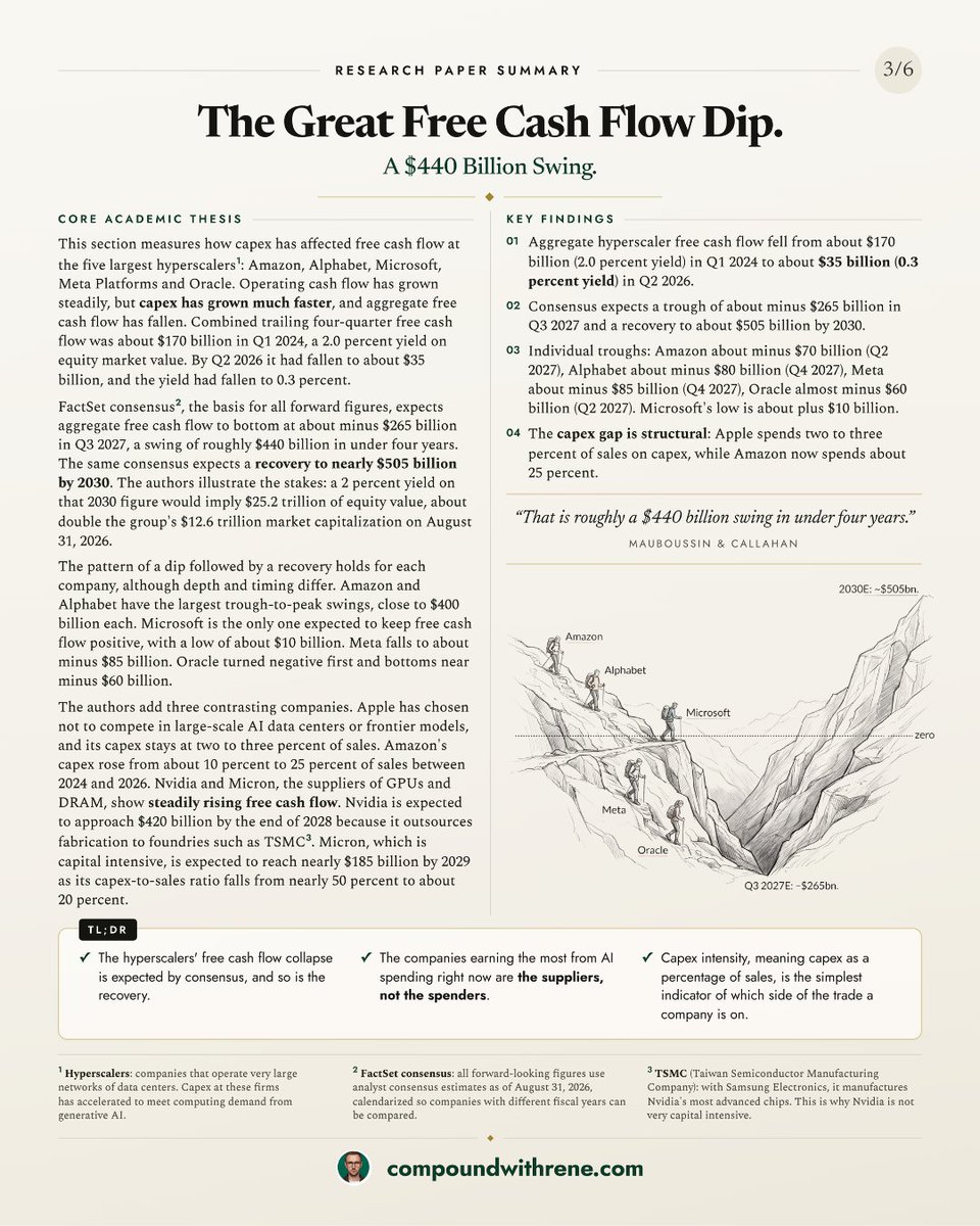 ReneSellmann's tweet photo. "To Free or Not to Free (Cash Flow)" by Mauboussin & Callahan – key insights 👇🏻
Walmart, Big Tech – $AMZN $META $GOOG $MSFT $ORCL – and the $440bn free cash flow swing in 6 slides.
1/2 https://t.co/9kyZ29tMO0
