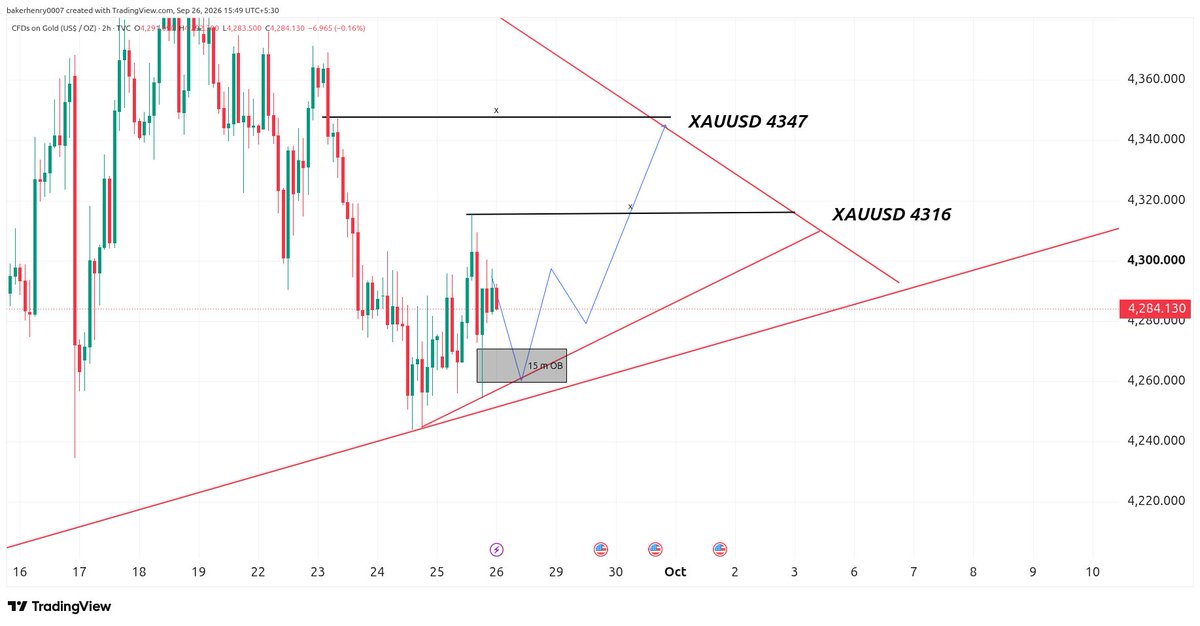 topg_amd_trader's tweet photo. Gold (XAUUSD) 🟡 Monday view:

Price is trading near $4,284, consolidating inside a symmetric triangle.

Expecting a small dip into the 15m OB zone ($4,260-70), followed by a bounce.

A break above $4,316 opens the door to the next target at $4,347 🎯

#XAUUSD #Forex https://t.co/XS7Bjgpq5S