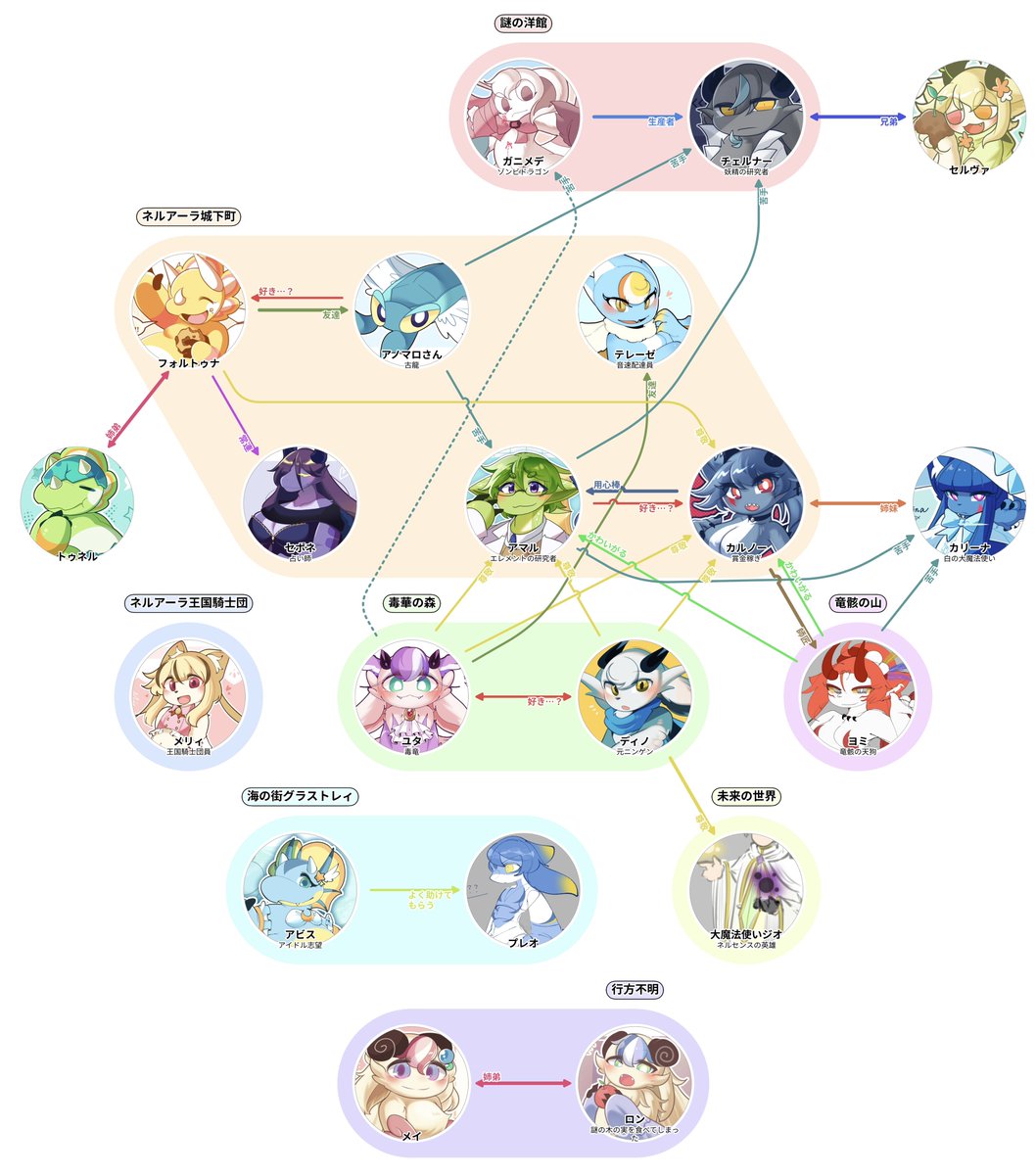 Sagume_Am's tweet photo. できた！コチラが全キャラまとめ＆相関図だ！！

せっかくなのでまだお披露目できてないカルノーの師匠なんかも追加しちゃったぞ！
よければ見て頂きたい…！ https://t.co/AJbw7AuxNc