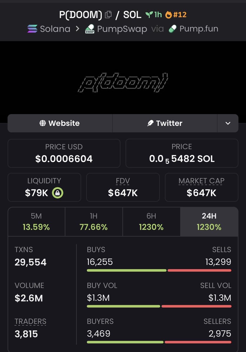 CipherEdgeCalls's tweet photo. $P(DOOM) 24.88x+ 🚀🔥

Called around $26K MC → touched $647K MC+

Strong breakout with explosive momentum driving it higher 👀
More early plays in the VIP group 🔒

#PDOOM #memecoin #Solana #crypto https://t.co/FVFxaP1ROy