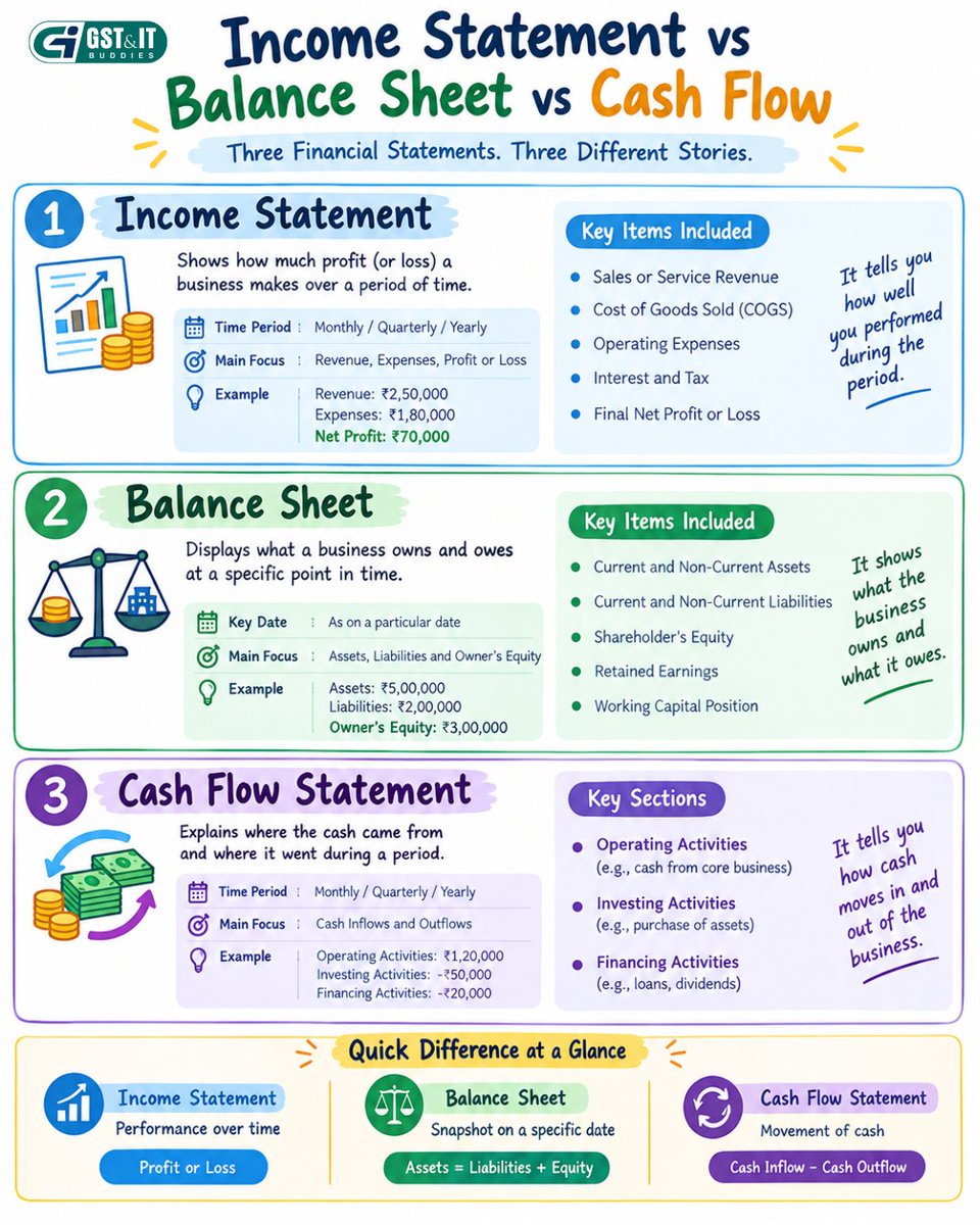 gst_itbuddies's tweet photo. 📊 Income Statement vs Balance Sheet vs Cash Flow Statement — Know the Difference!
Understanding these three statements helps you analyze business performance, financial position, and cash management more effectively.
#Accounting #FinancialStatements #IncomeStatement #CashFlow https://t.co/gBtdQUPe7O