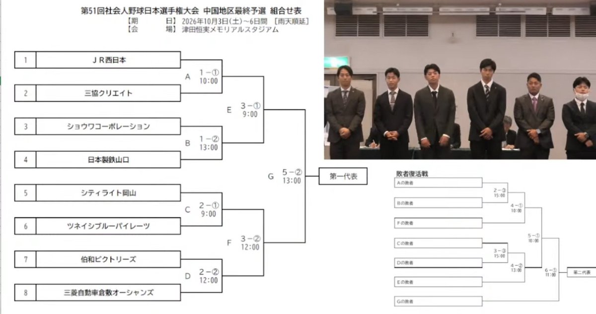 shakaijin_base's tweet photo. 日本選手権中国最終予選が10月3日に津田恒実メモリアルスタジアムで開幕する。
都市対抗代表のJR西日本をはじめ、日本製鉄山口、シティライト岡山、伯和ビクトリーズ、三菱自動車倉敷オーシャンズなど8チームが本大会出場枠「2」を争う。
JFE西日本はJABA東京スポニチ大会優勝で本大会切符を獲得済み。 https://t.co/Wm80uKe7dk