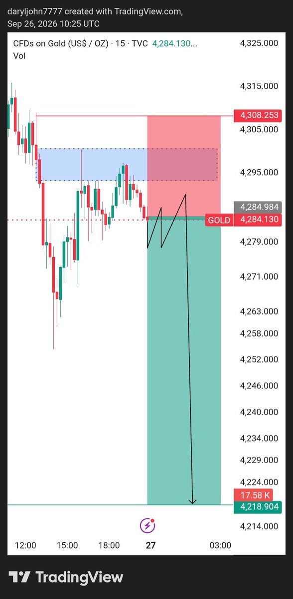DARYL_JOHN_7's tweet photo. #XAUUSD Monday Target 

   I am going for the  SELL on $XAUUSD  📉

Target:- 4271–4251–4218

#GoldTrading #TradingView #GOLD https://t.co/vhAyGj4JcH