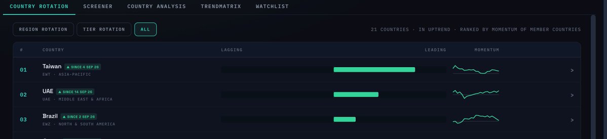 suyog_dhavan's tweet photo. Country Rotation.
Have been Tracking Brazil from Long Time, Valuations have been in favor.
Taiwan is Clearly in Momenutum
Also What is UAE ETF Suggesting?- Cool Off in Middle East Tensions?
#strategicalpha https://t.co/lnjOaiEjRD