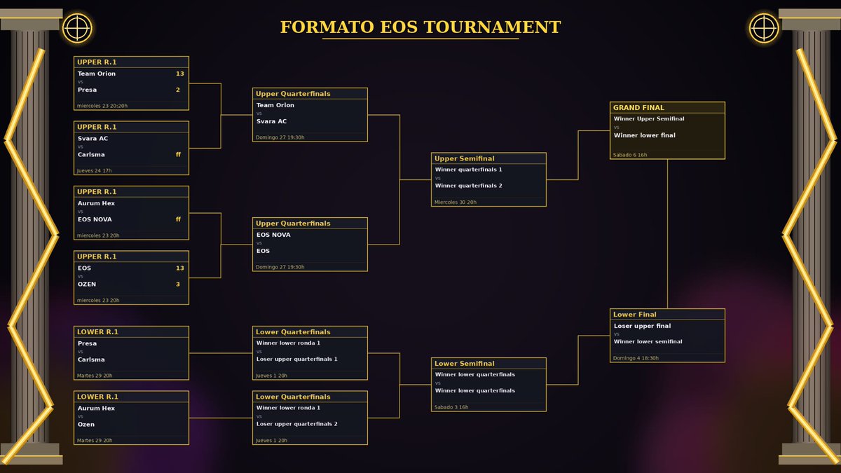 _E0Ss_'s tweet photo. 🏆¡Ya tenemos brackets!
Así quedan los enfrentamientos de la siguiente fase del torneo👀🔥
¿Quién conseguirá avanzar a la siguiente ronda?✊
#EOSTournament #VALORANT https://t.co/Ht82qi28PJ