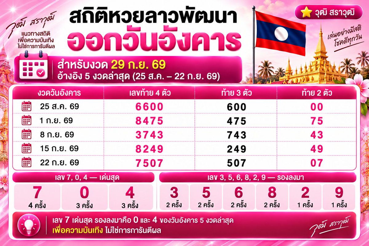 srw919's tweet photo. สถิติผลหวยลาวพัฒนาย้อนหลังที่ออกวันอังคาร
เอาไว้ดูเป็นสถิตินะครับ
ขอให้บุญนำพา มอบเลขนำโชคมาให้ เฮงๆ รวยๆ ปังๆ ครับ 🙏
.
#แนวทางฮานอย #แนวทางลาว #แนวทางลาวพัฒนา #หวยฮานอย #หวยลาว #หวยลาวพัฒนา #ผลหวยฮานอย #ผลหวยลาวพัฒนา #ผลหวยลาว #หวยฮานอยวันนี้ #หวยลาววันนี้ #หวยลาวพัฒนาวันนี้ #เลขเด็ดหวยฮานอย #เลขเด็ดหวยลาว #เลขเด็ดหวยลาวพัฒนา #แม่น้ำหนึ่ง #เจ๊ฟองเบียร์ #เพชรกล้าเด็กชายนำโชค #เจ๊นุ๊กบารมีมหาเฮง